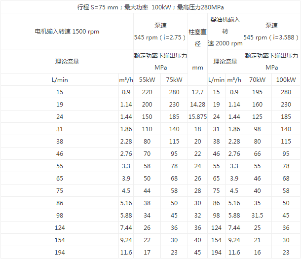 90TJ3系列高壓泵
